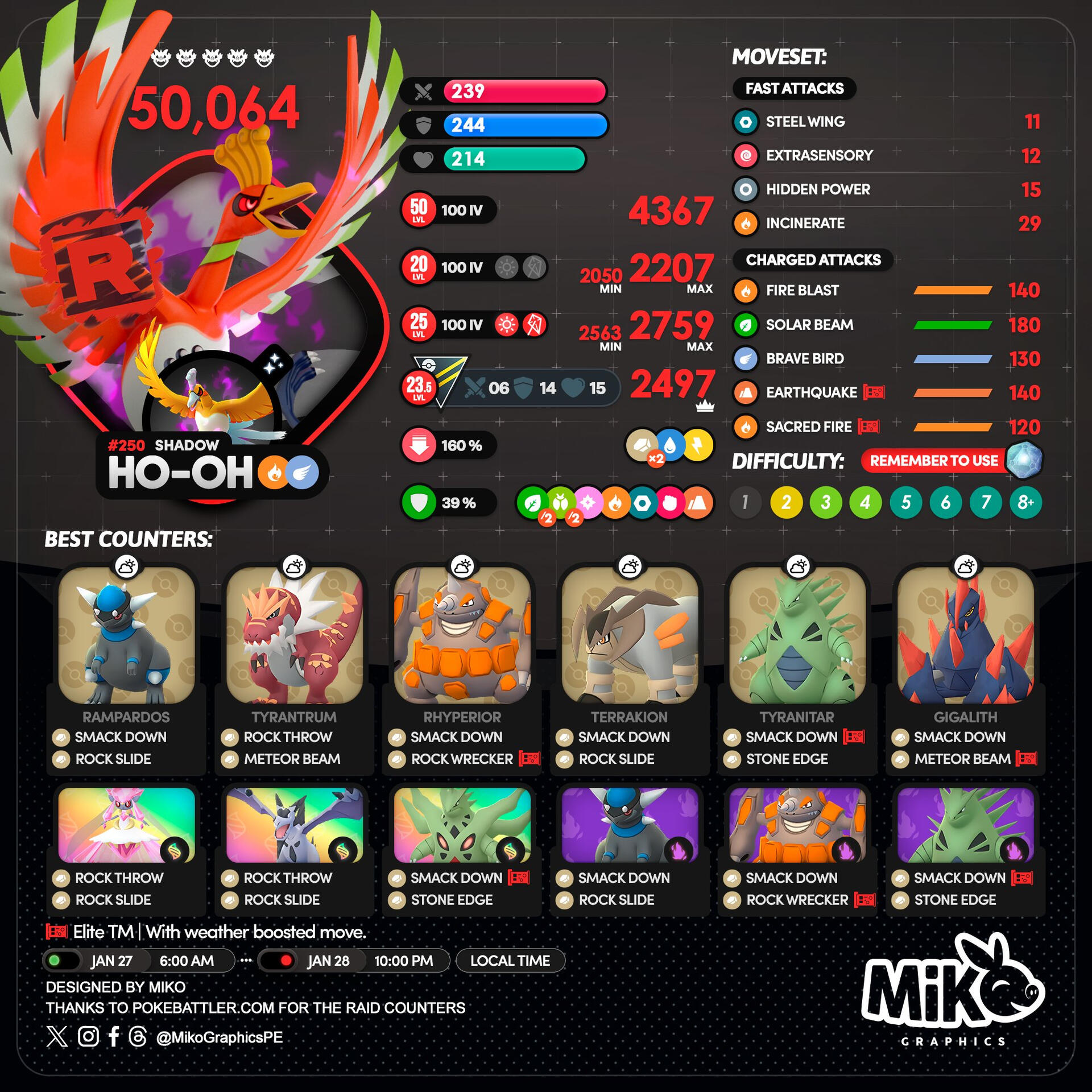 Current Raid Bosses