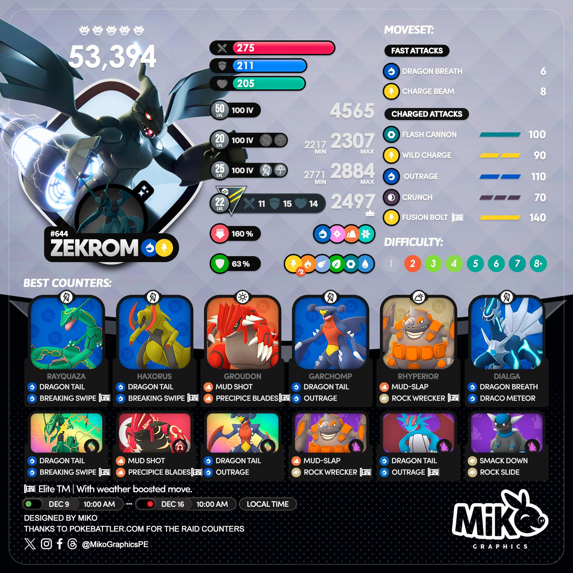 Current Raid Bosses